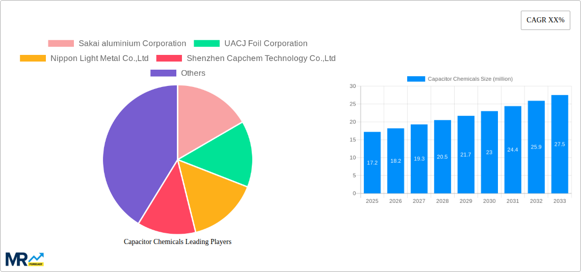 Capacitor Chemicals Research Report - Market Size, Growth & Forecast