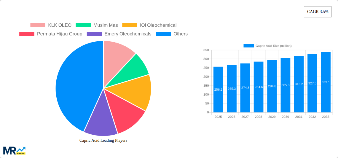 Capric Acid Research Report - Market Size, Growth & Forecast