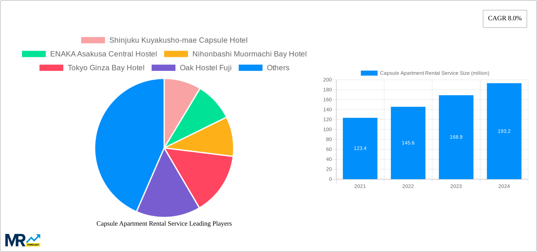 Capsule Apartment Rental Service Research Report - Market Size, Growth & Forecast
