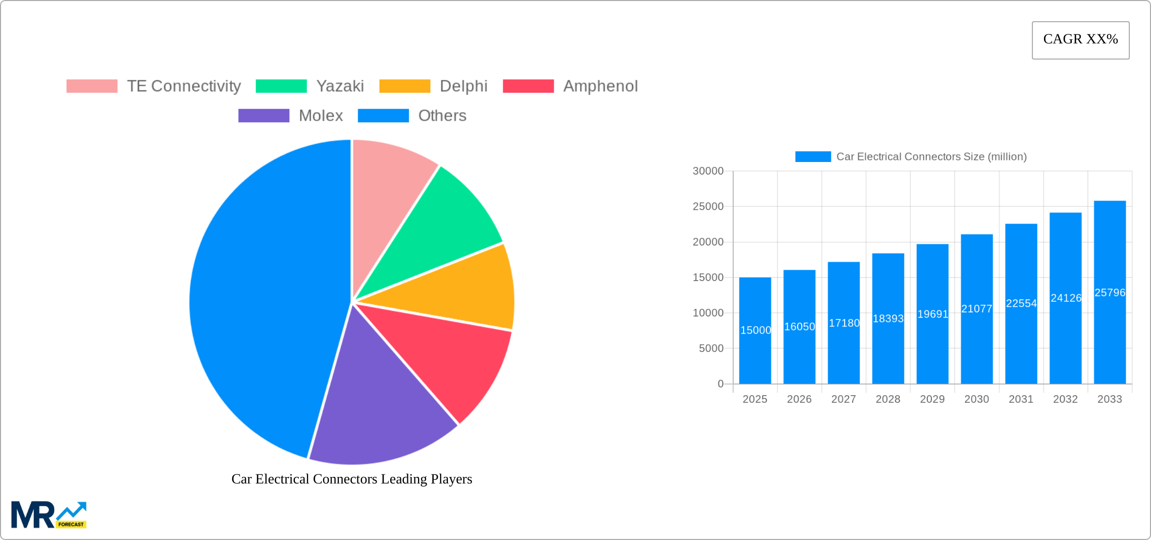 Car Electrical Connectors Research Report - Market Size, Growth & Forecast
