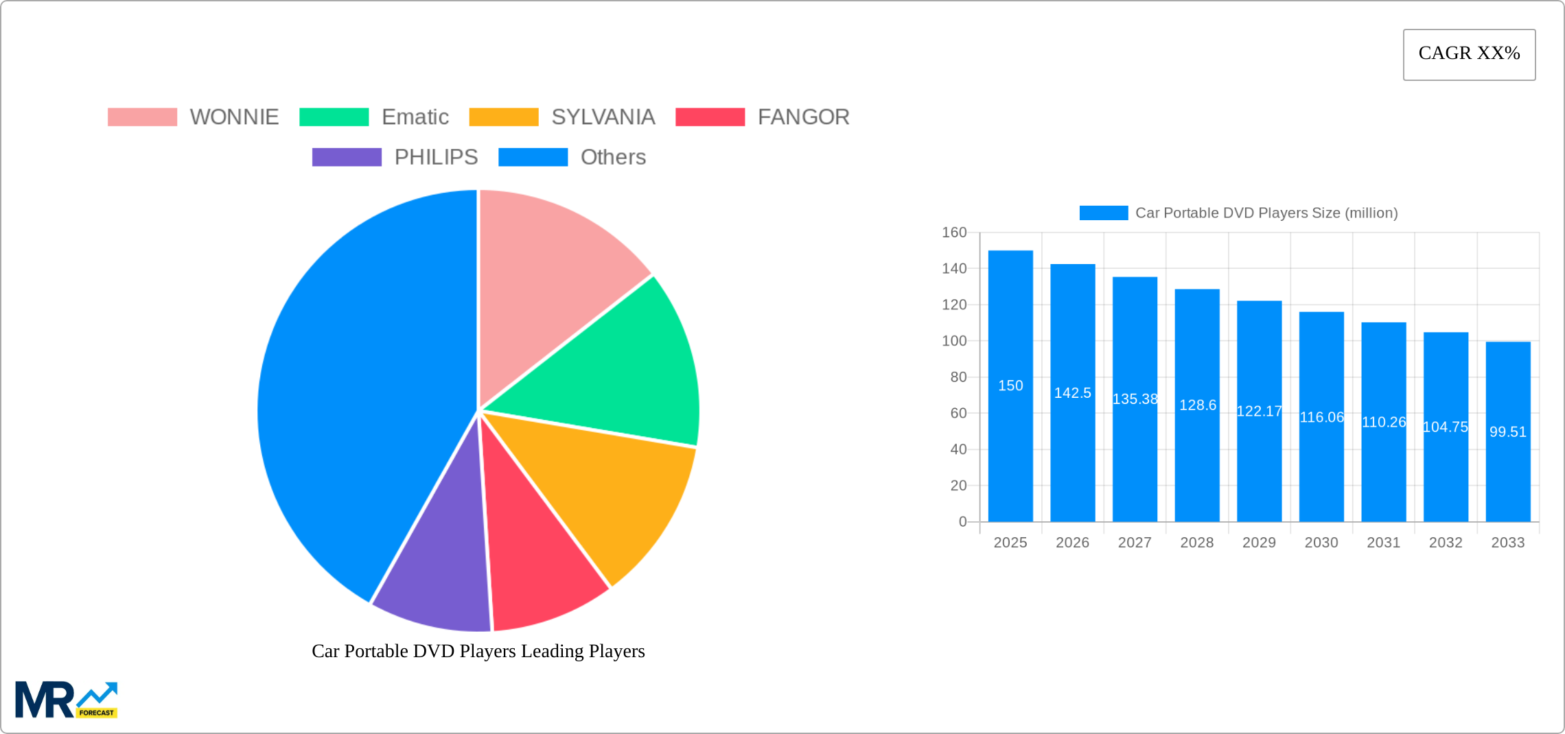 Car Portable DVD Players Research Report - Market Size, Growth & Forecast
