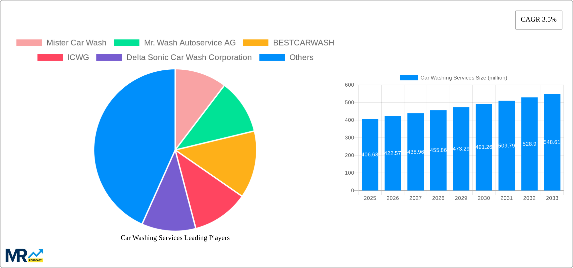 Car Washing Services Research Report - Market Size, Growth & Forecast
