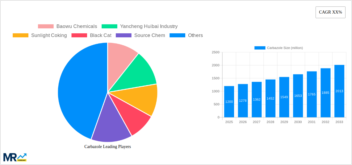 Carbazole Research Report - Market Size, Growth & Forecast