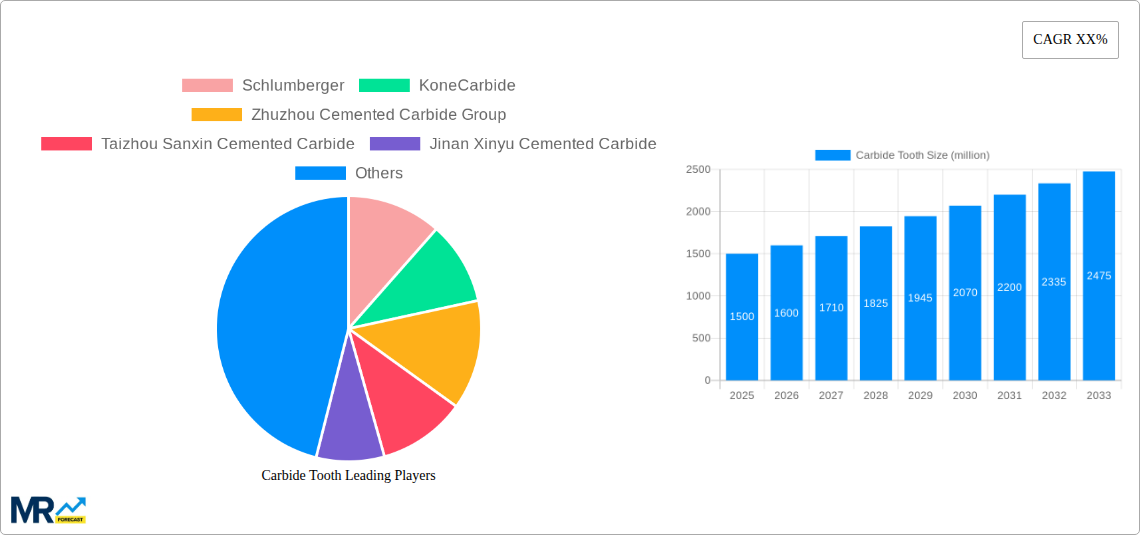 Carbide Tooth Research Report - Market Size, Growth & Forecast