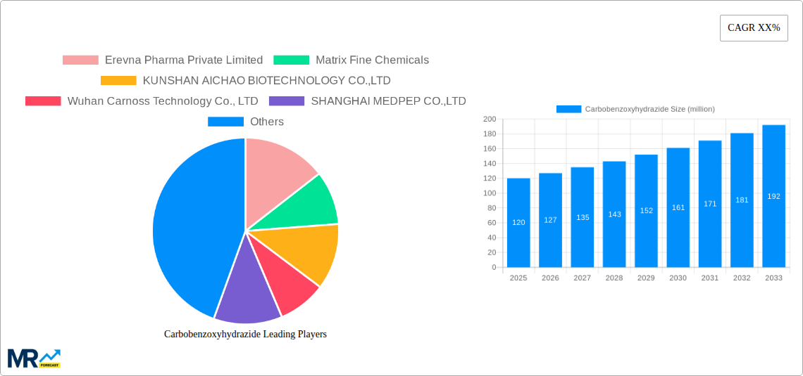 Carbobenzoxyhydrazide Research Report - Market Size, Growth & Forecast