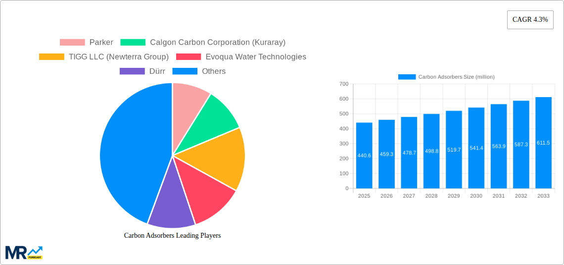 Carbon Adsorbers Research Report - Market Size, Growth & Forecast
