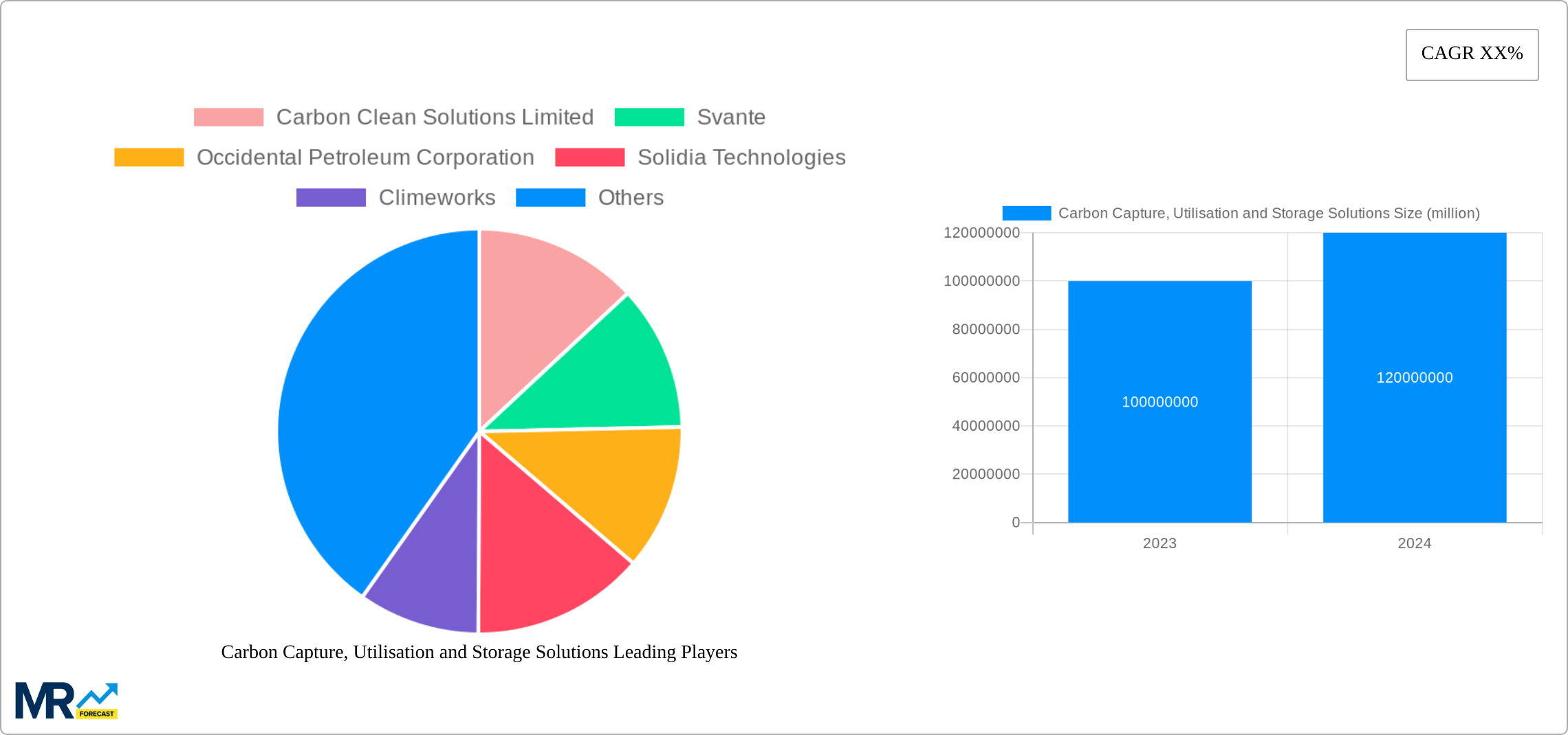 Carbon Capture, Utilisation and Storage Solutions Research Report - Market Size, Growth & Forecast
