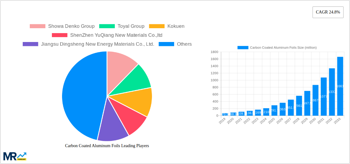 Carbon Coated Aluminum Foils Research Report - Market Size, Growth & Forecast