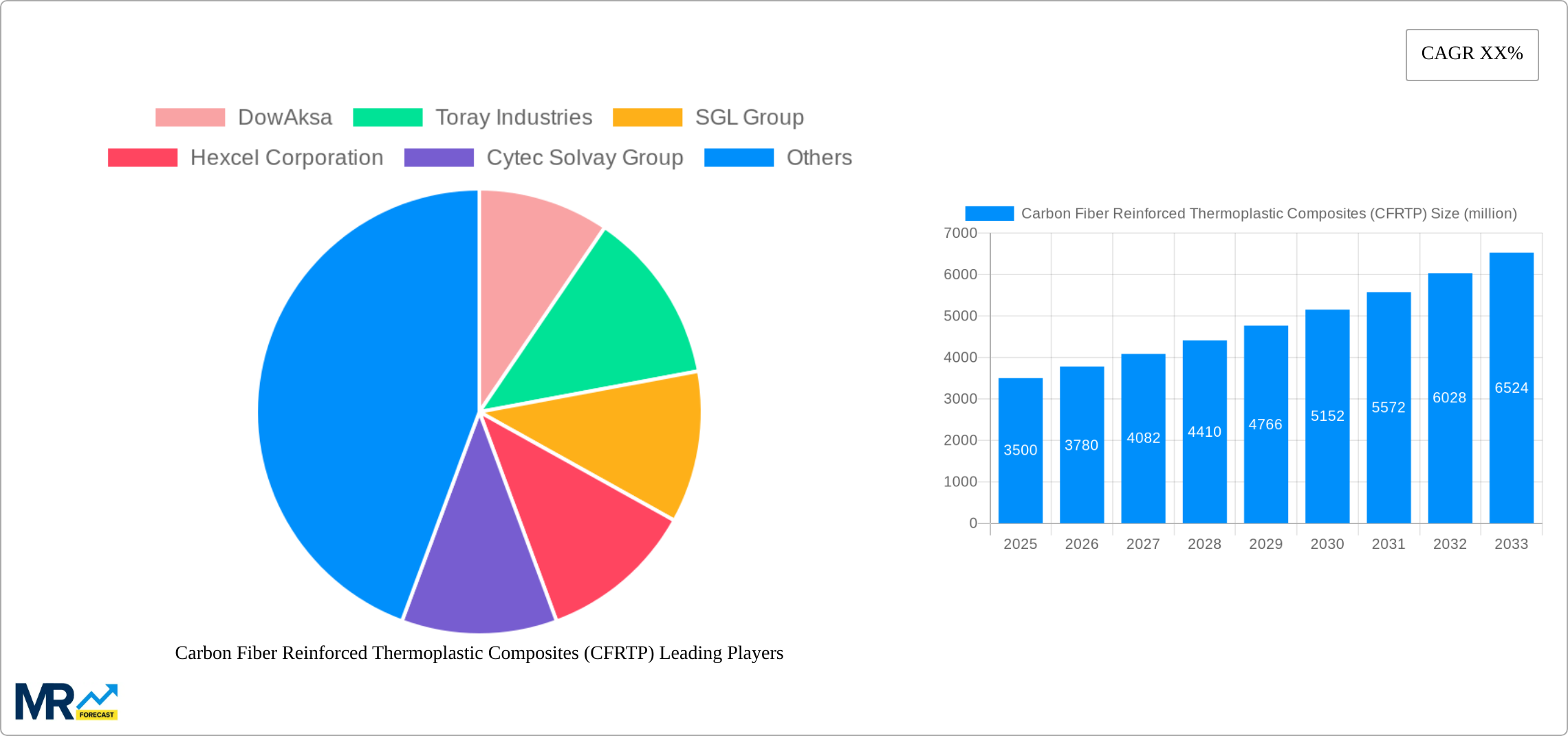Carbon Fiber Reinforced Thermoplastic Composites (CFRTP) Research Report - Market Size, Growth & Forecast