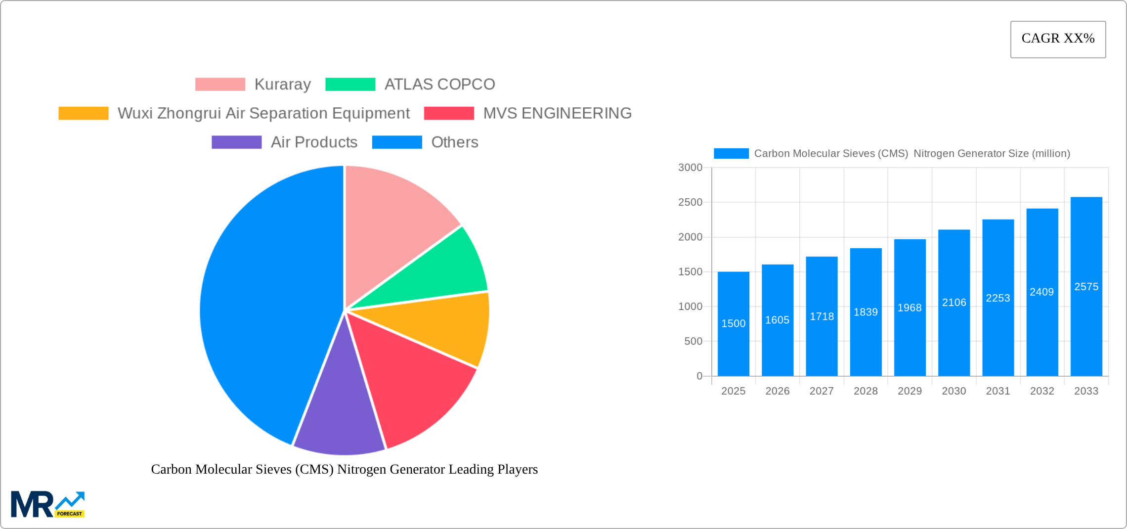 Carbon Molecular Sieves (CMS)  Nitrogen Generator Research Report - Market Size, Growth & Forecast
