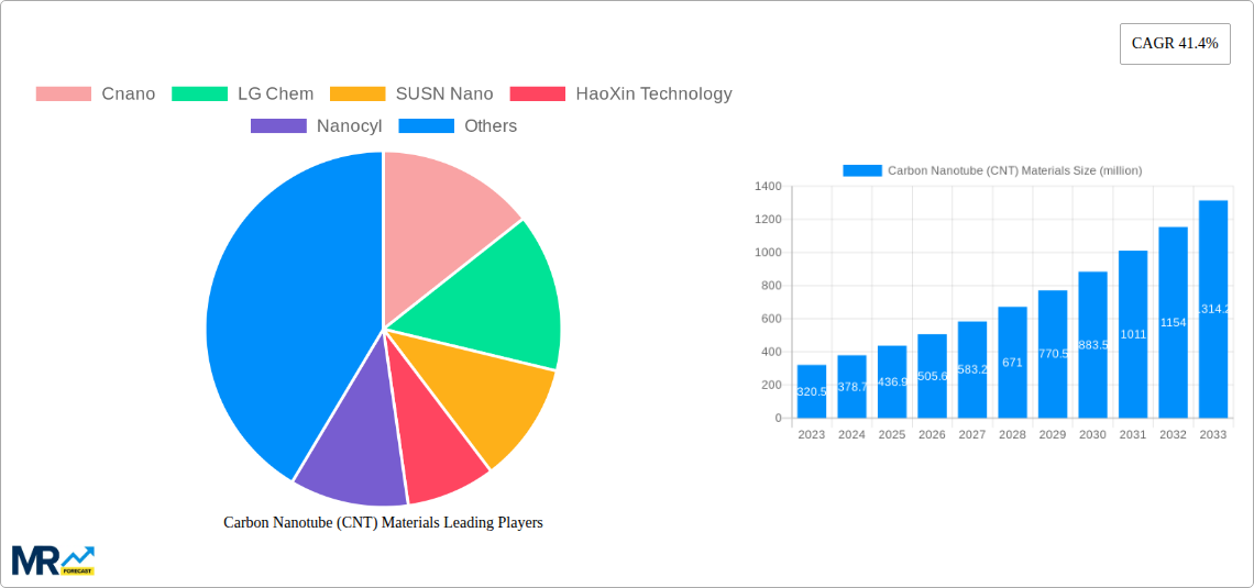 Carbon Nanotube (CNT) Materials Research Report - Market Size, Growth & Forecast