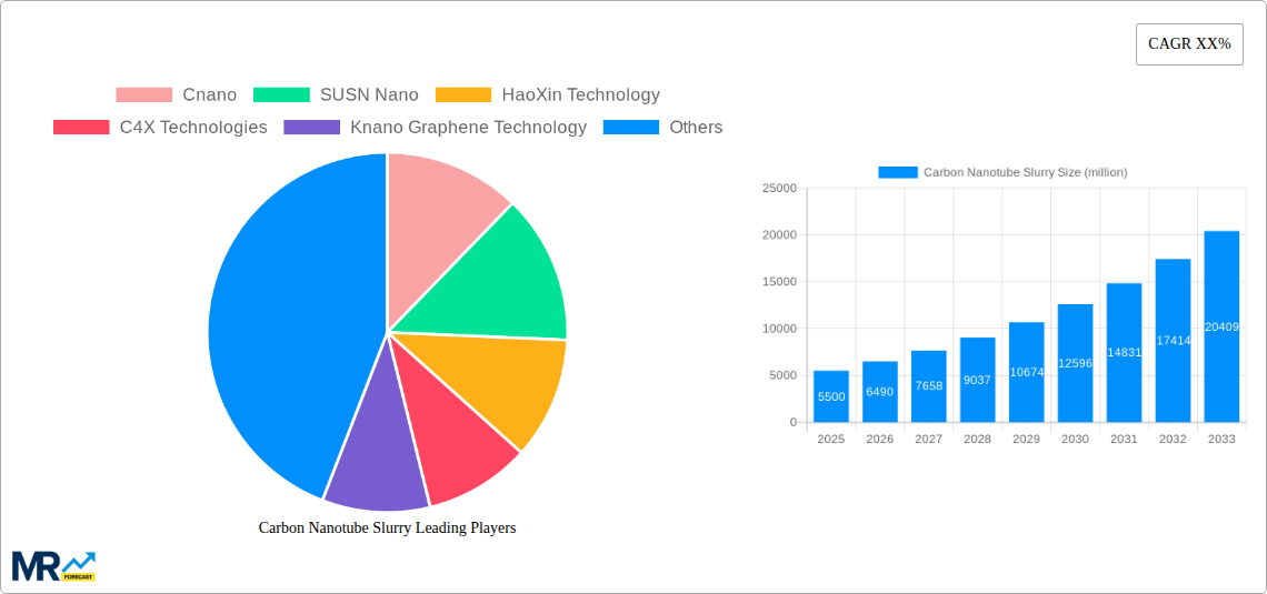 Carbon Nanotube Slurry Research Report - Market Size, Growth & Forecast