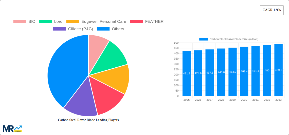 Carbon Steel Razor Blade Research Report - Market Size, Growth & Forecast