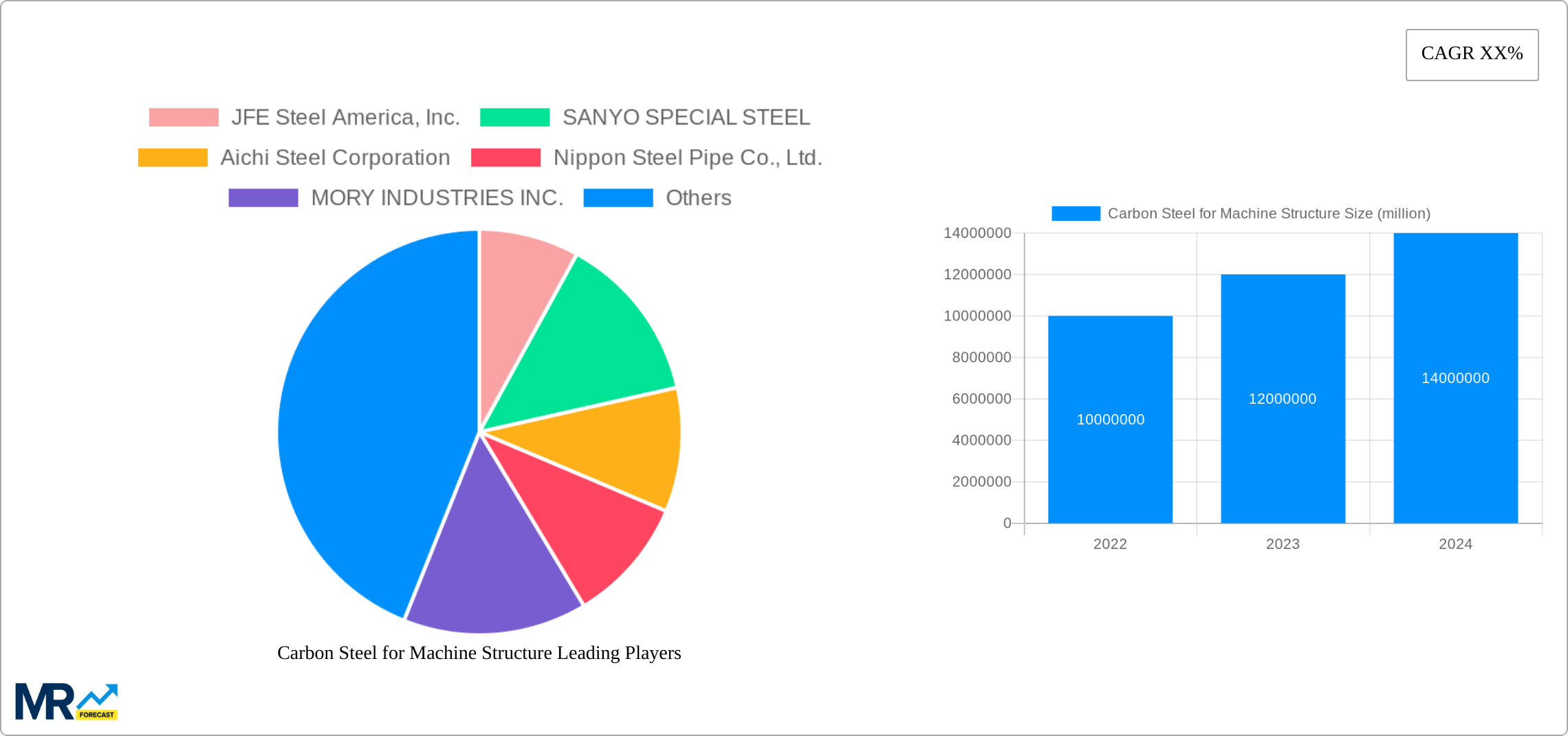 Carbon Steel for Machine Structure Research Report - Market Size, Growth & Forecast
