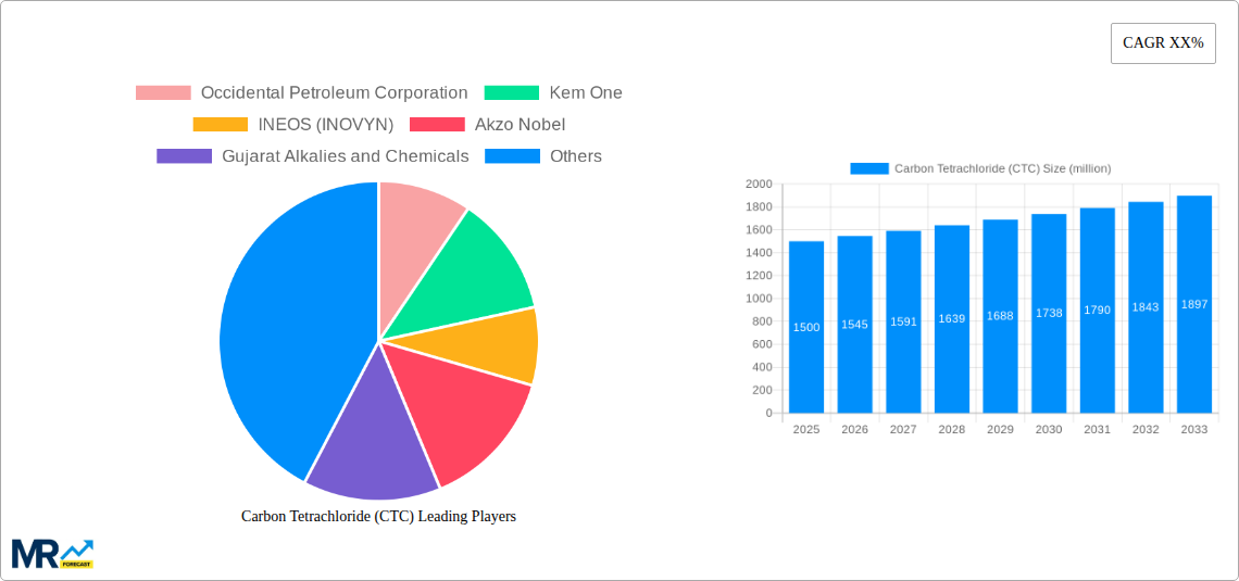 Carbon Tetrachloride (CTC) Research Report - Market Size, Growth & Forecast