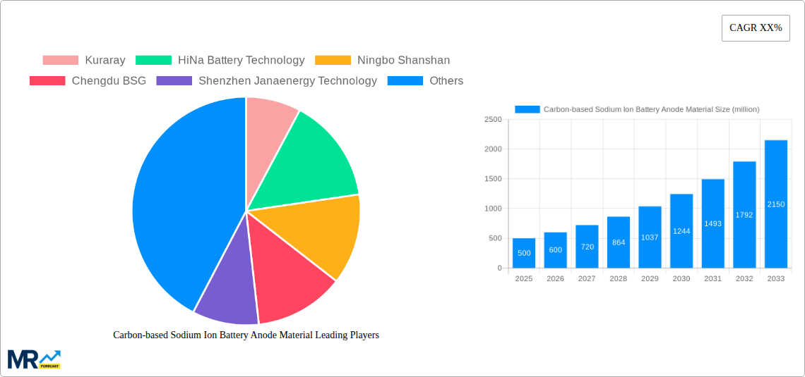 Carbon-based Sodium Ion Battery Anode Material Research Report - Market Size, Growth & Forecast