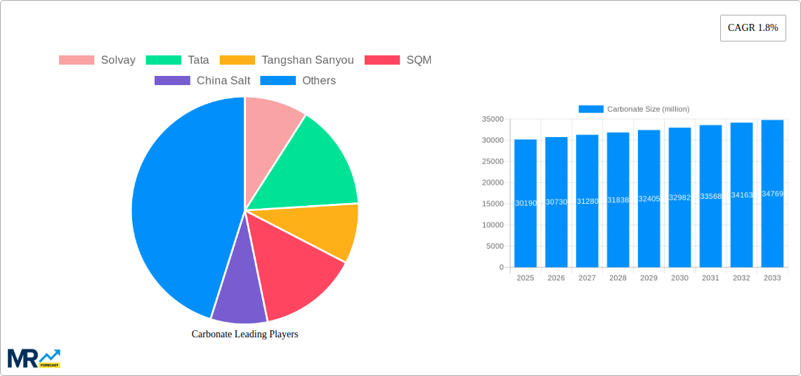 Carbonate Research Report - Market Size, Growth & Forecast