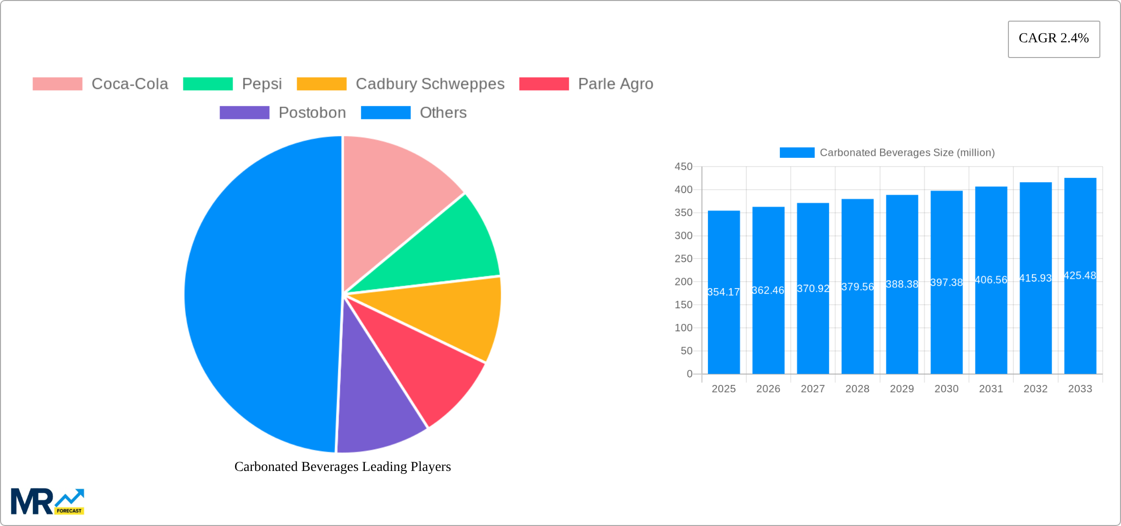 Carbonated Beverages Research Report - Market Size, Growth & Forecast