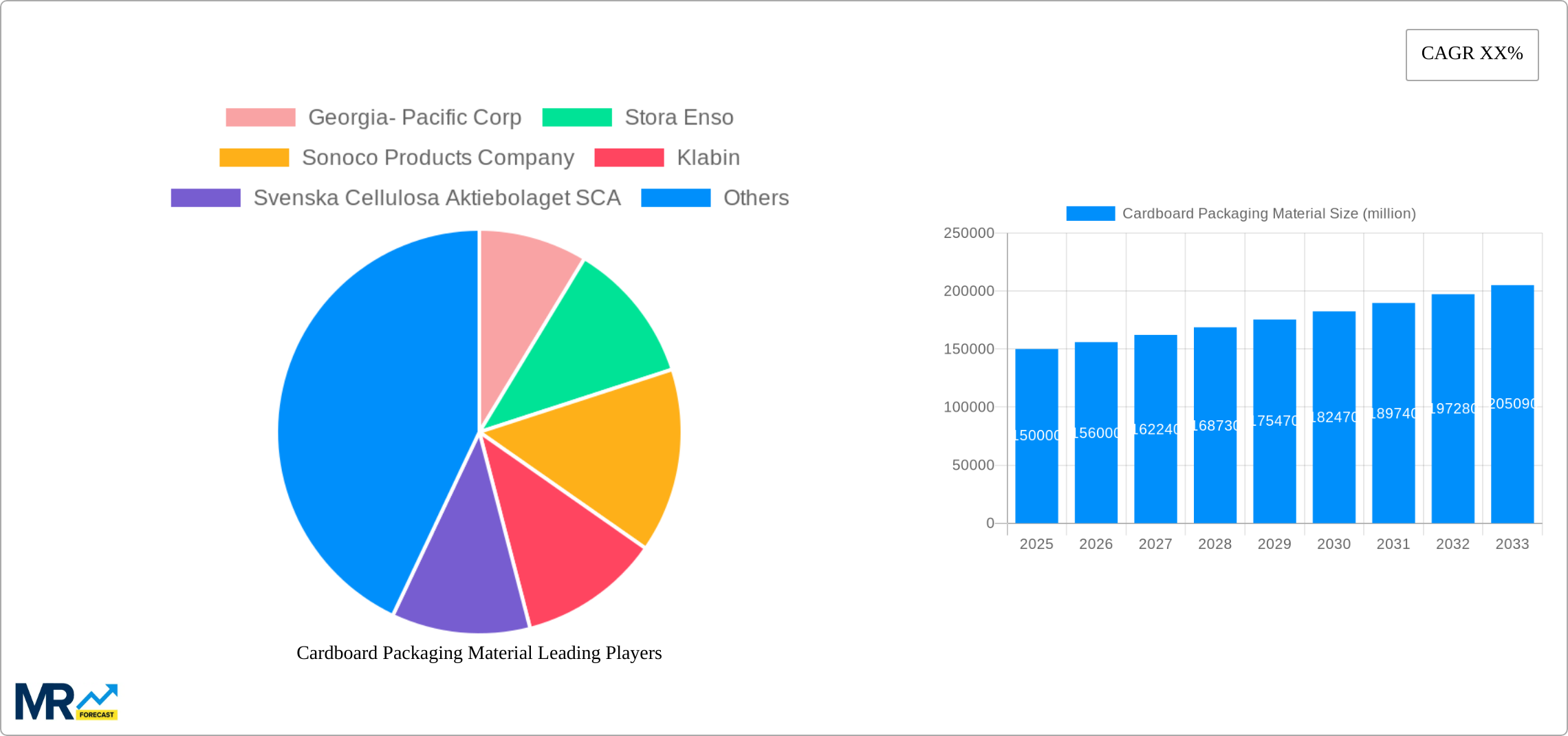 Cardboard Packaging Material Research Report - Market Size, Growth & Forecast