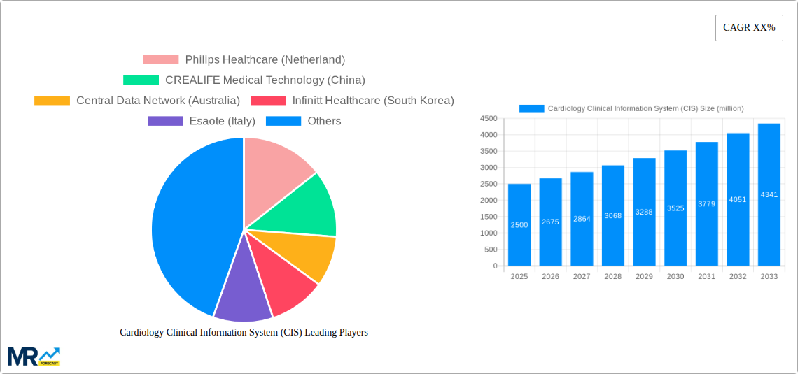 Cardiology Clinical Information System (CIS) Research Report - Market Size, Growth & Forecast
