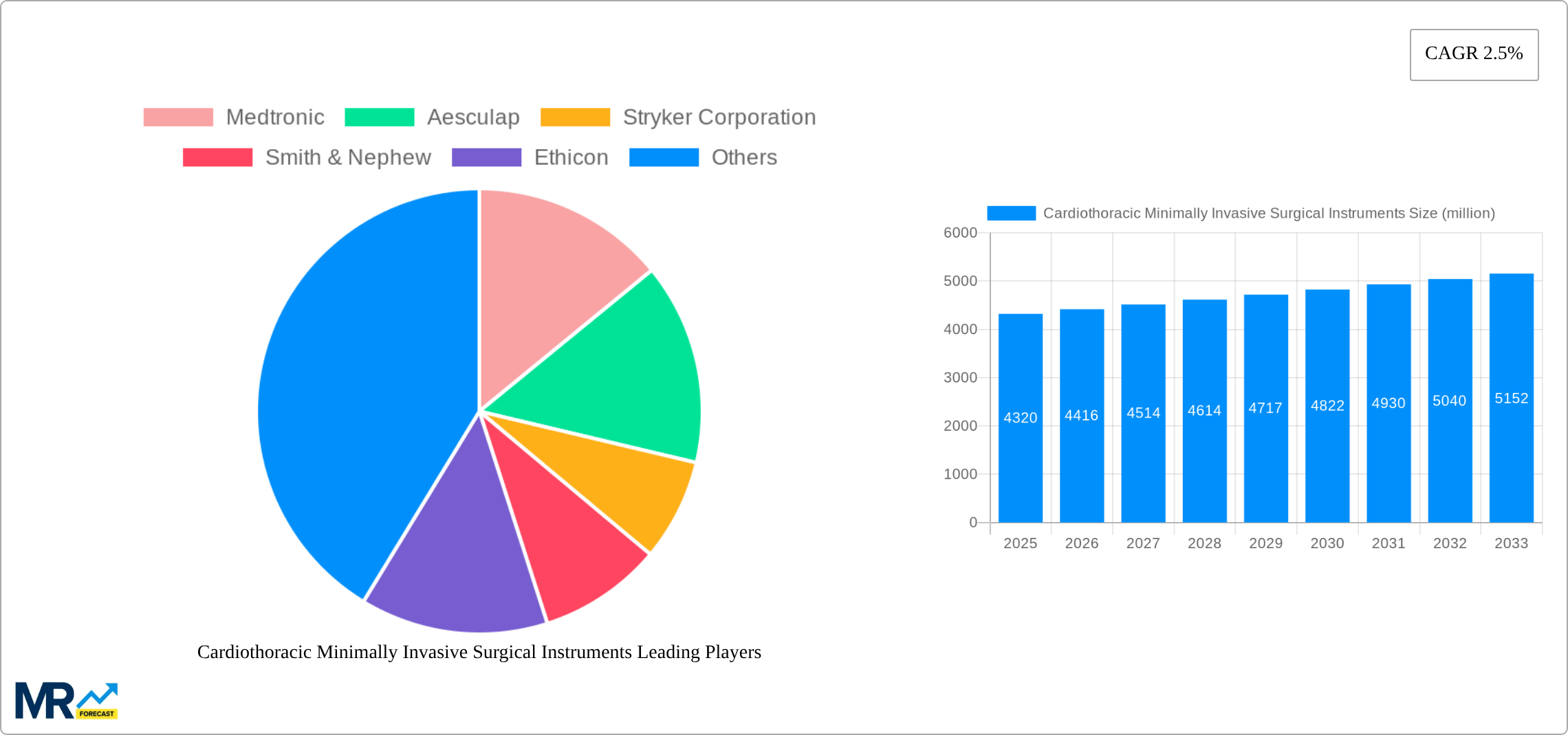 Cardiothoracic Minimally Invasive Surgical Instruments Research Report - Market Size, Growth & Forecast