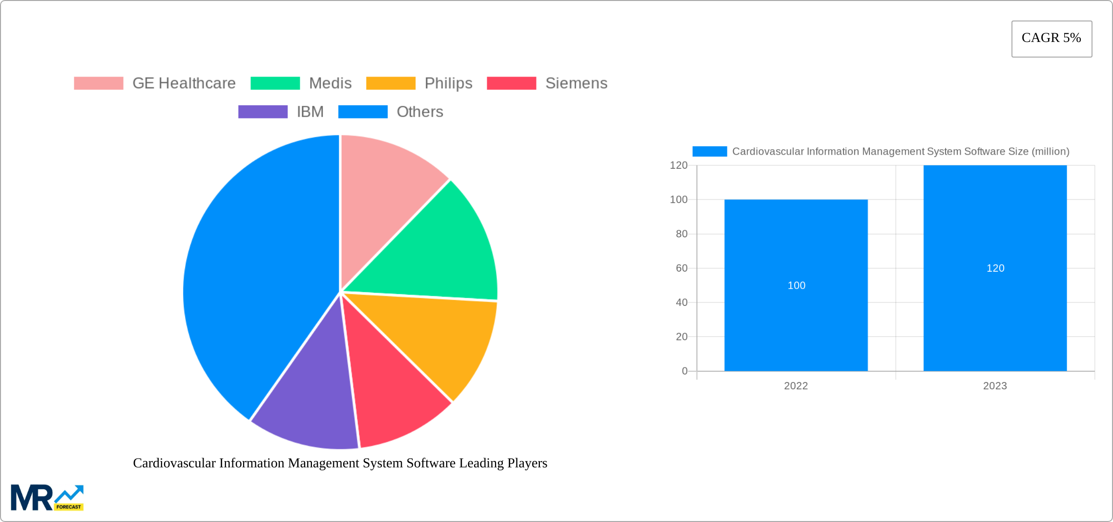 Cardiovascular Information Management System Software Research Report - Market Size, Growth & Forecast