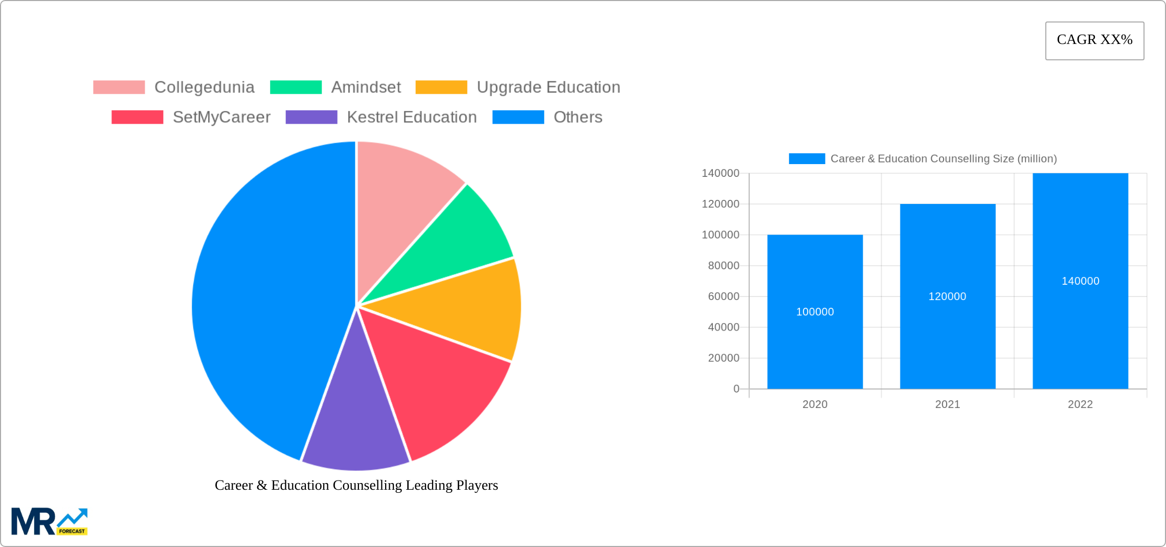 Career & Education Counselling Research Report - Market Size, Growth & Forecast