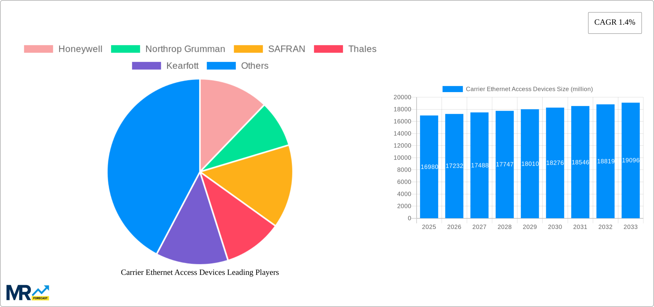 Carrier Ethernet Access Devices Research Report - Market Size, Growth & Forecast