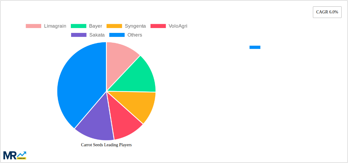 Carrot Seeds Research Report - Market Size, Growth & Forecast