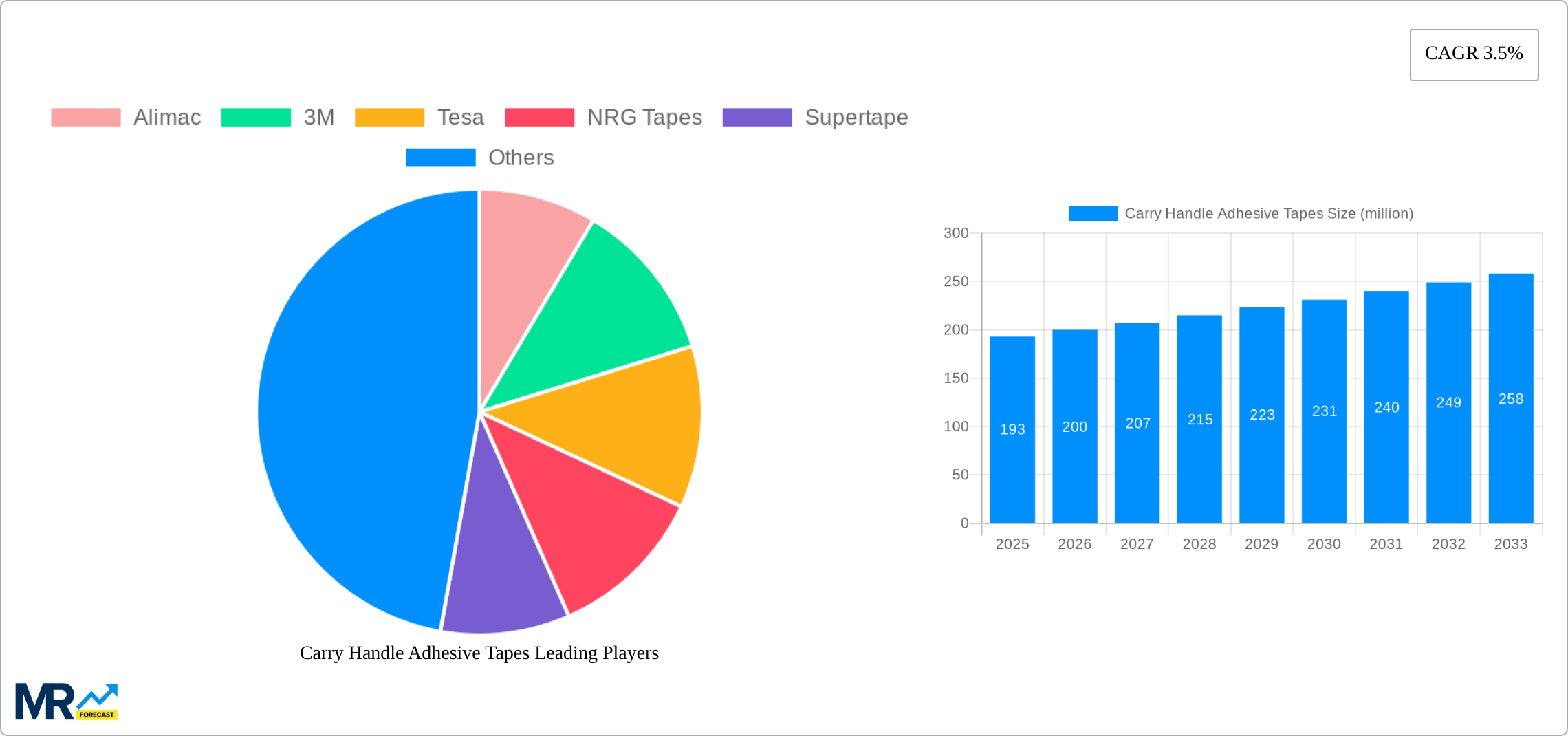 Carry Handle Adhesive Tapes Research Report - Market Size, Growth & Forecast