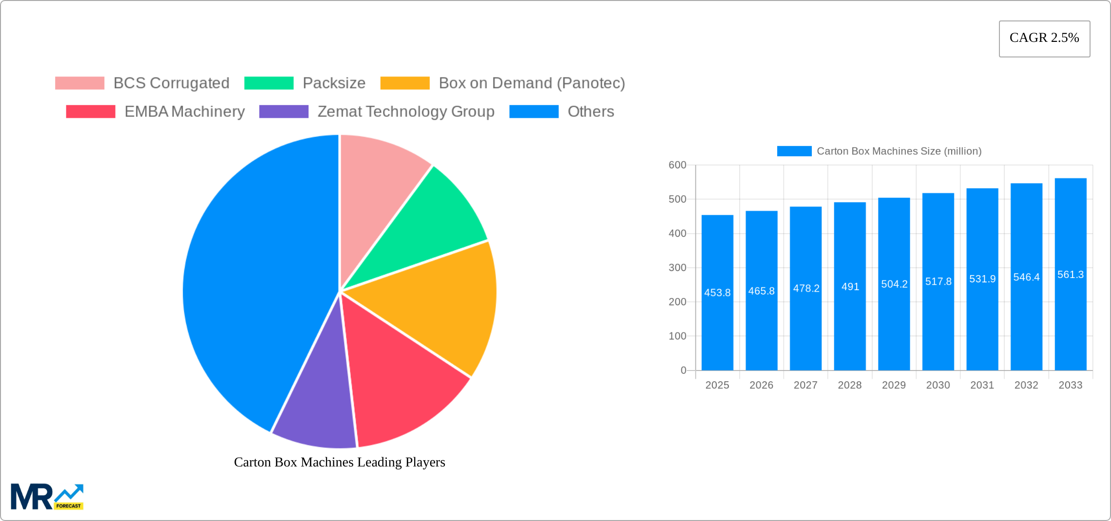 Carton Box Machines Research Report - Market Size, Growth & Forecast