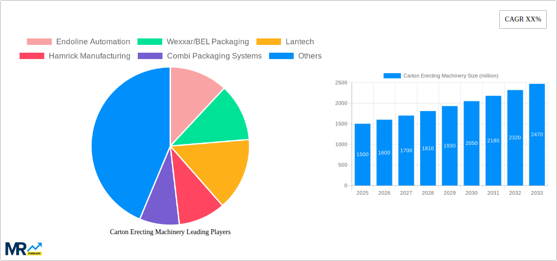 Carton Erecting Machinery Research Report - Market Size, Growth & Forecast