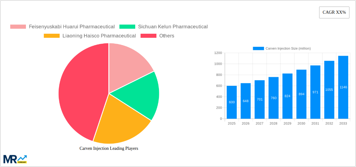 Carven Injection Research Report - Market Size, Growth & Forecast