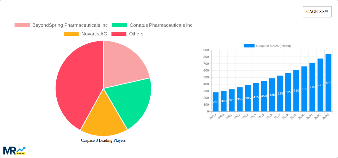 Caspase 8 Research Report - Market Size, Growth & Forecast