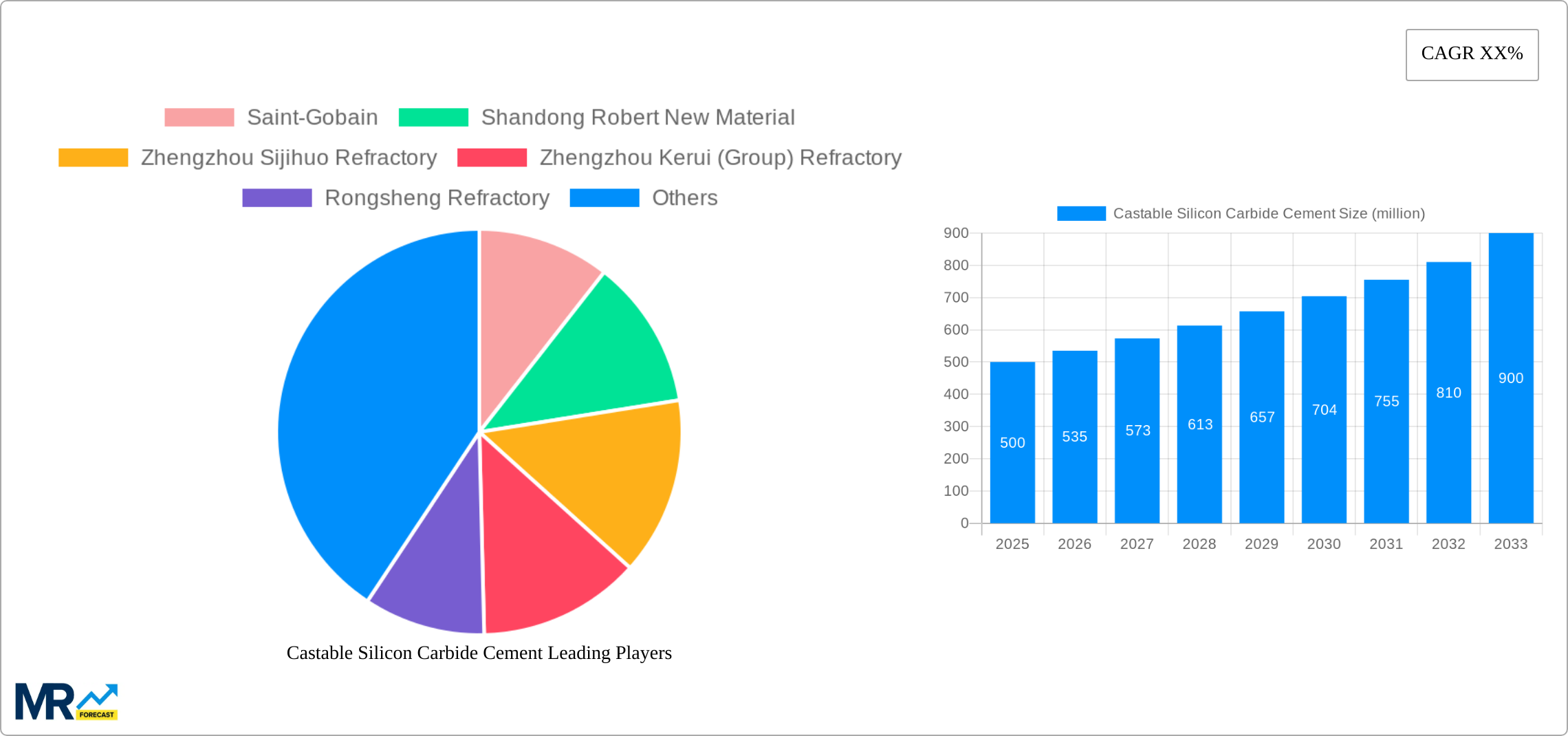 Castable Silicon Carbide Cement Research Report - Market Size, Growth & Forecast