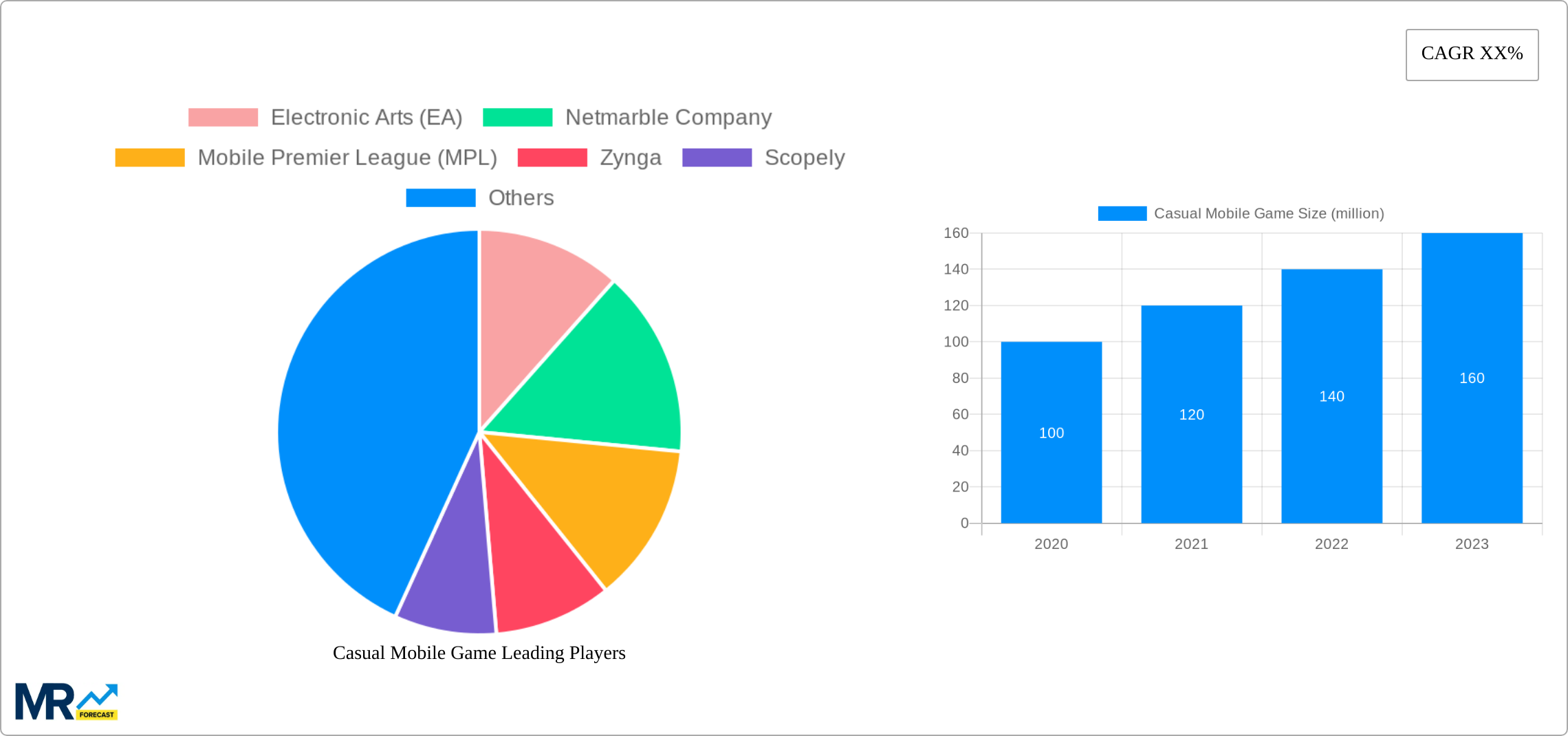 Casual Mobile Game Research Report - Market Size, Growth & Forecast