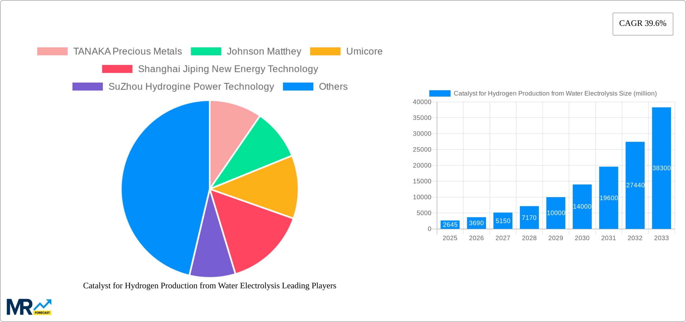 Catalyst for Hydrogen Production from Water Electrolysis Research Report - Market Size, Growth & Forecast