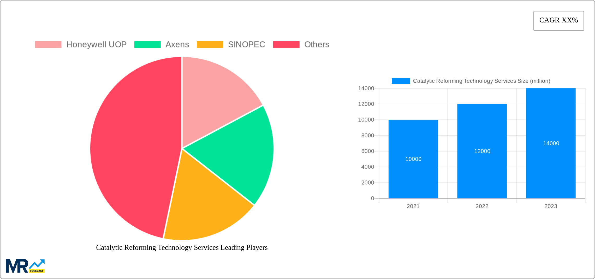 Catalytic Reforming Technology Services Research Report - Market Size, Growth & Forecast