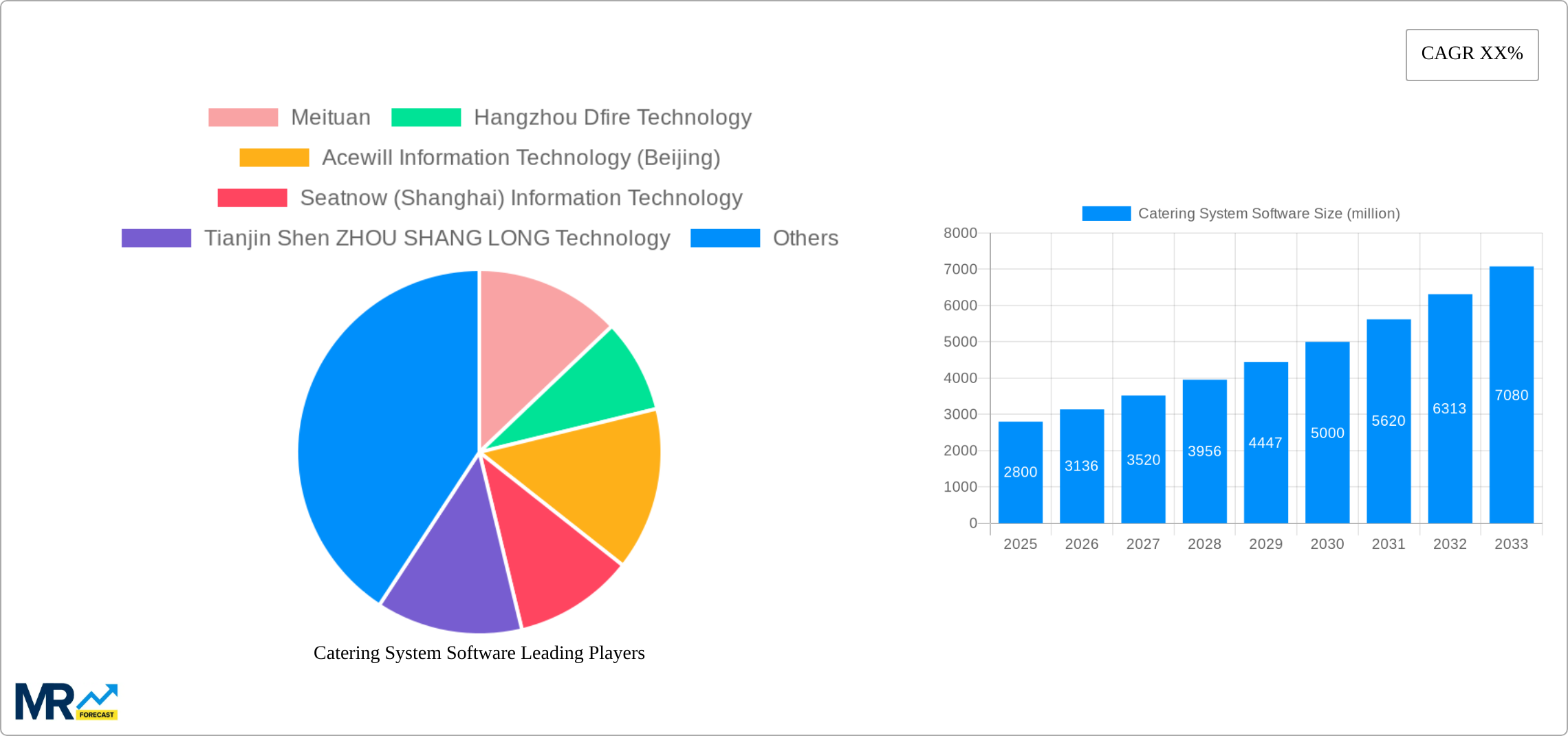 Catering System Software Research Report - Market Size, Growth & Forecast