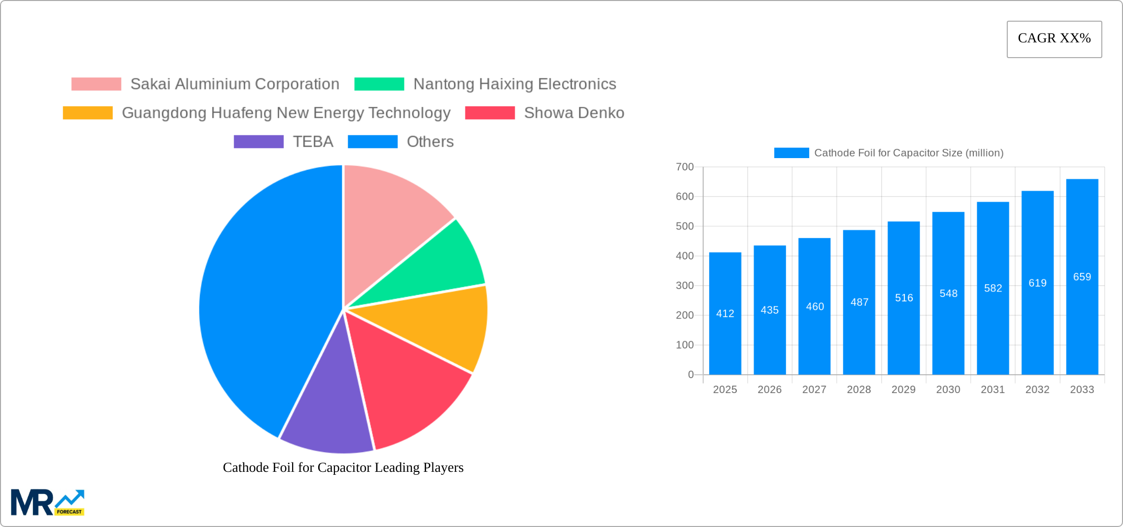 Cathode Foil for Capacitor Research Report - Market Size, Growth & Forecast