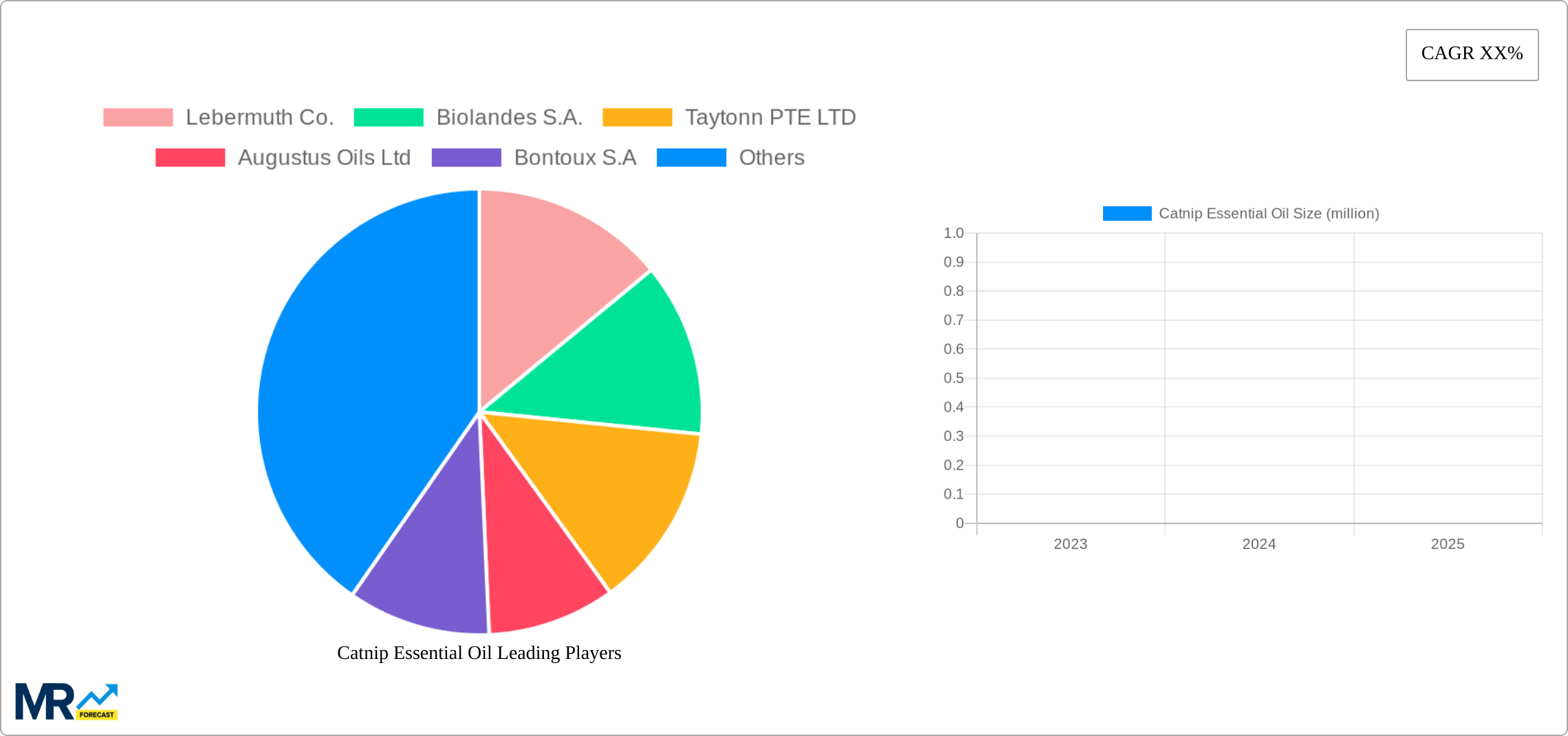 Catnip Essential Oil Research Report - Market Size, Growth & Forecast