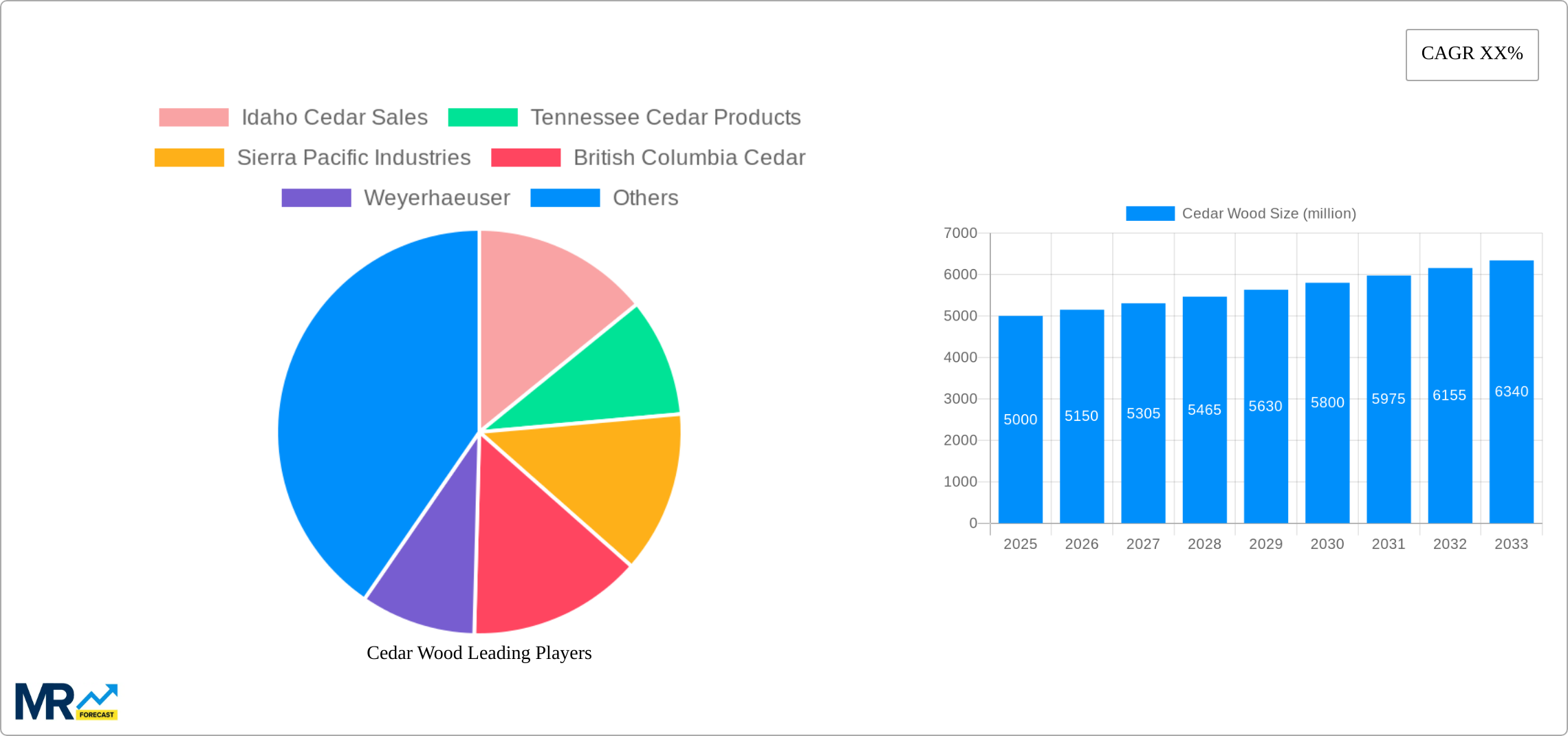 Cedar Wood Research Report - Market Size, Growth & Forecast