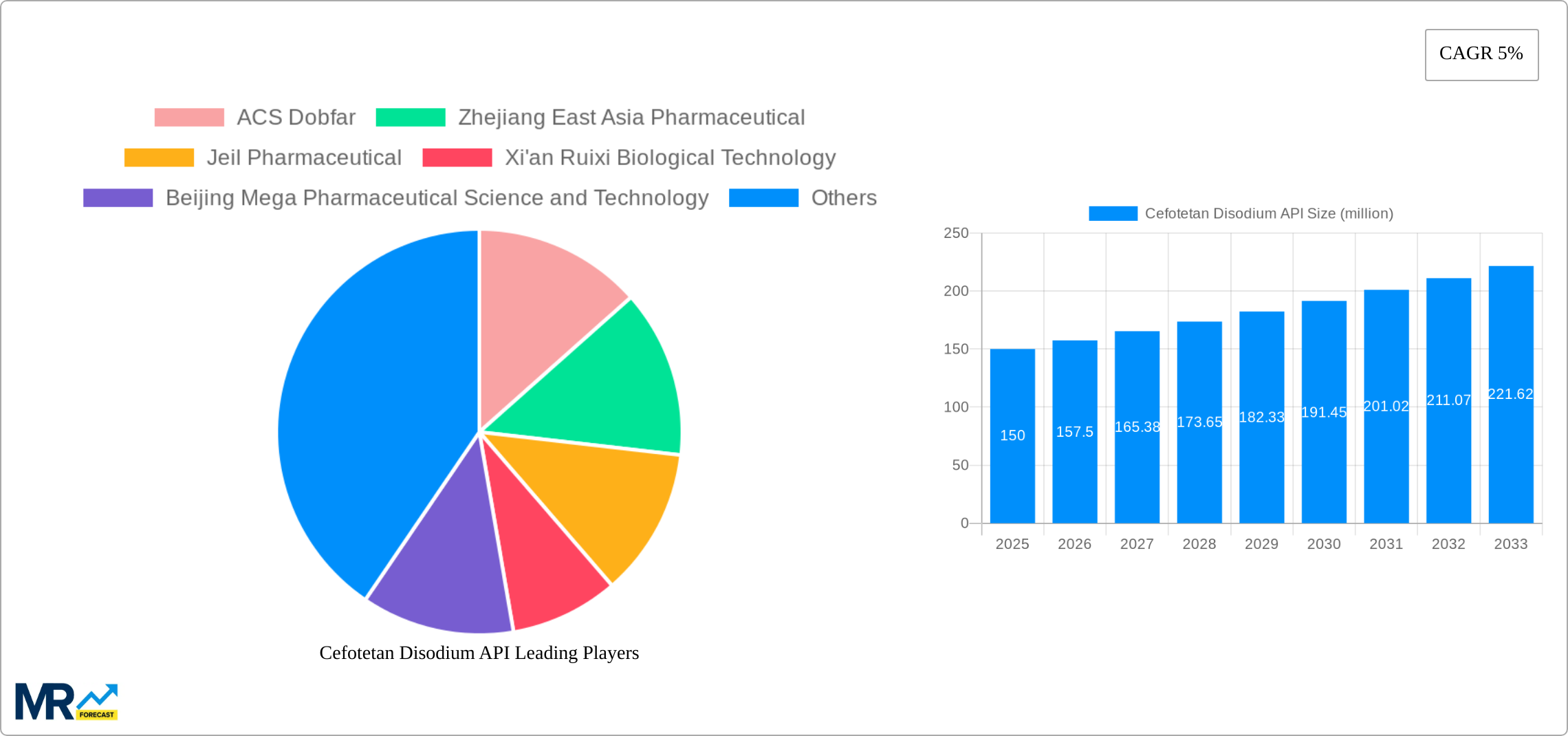 Cefotetan Disodium API Research Report - Market Size, Growth & Forecast