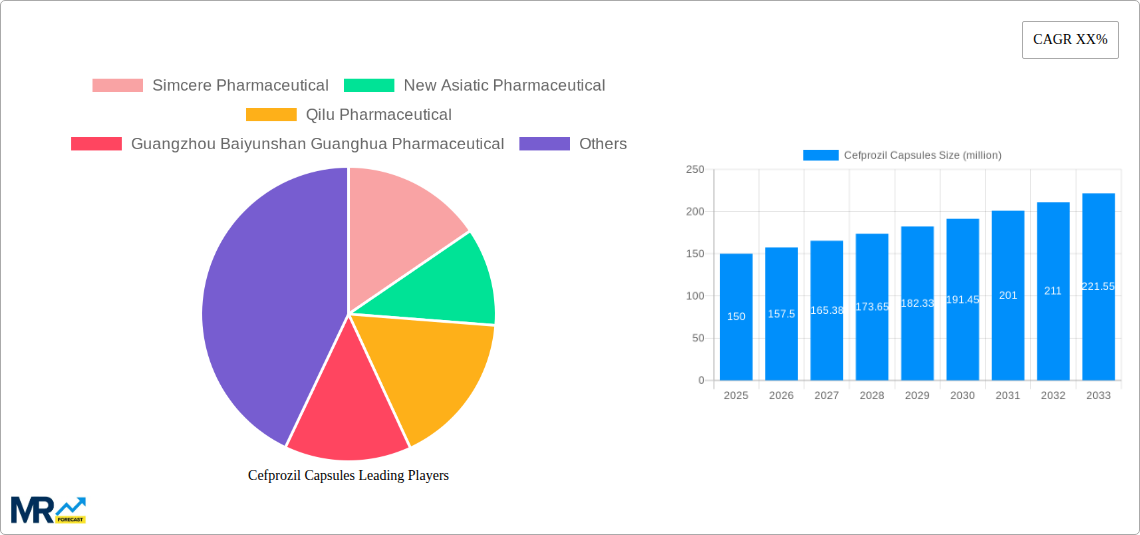 Cefprozil Capsules Research Report - Market Size, Growth & Forecast