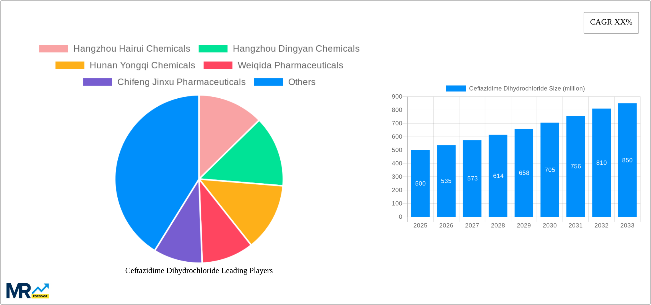 Ceftazidime Dihydrochloride Research Report - Market Size, Growth & Forecast