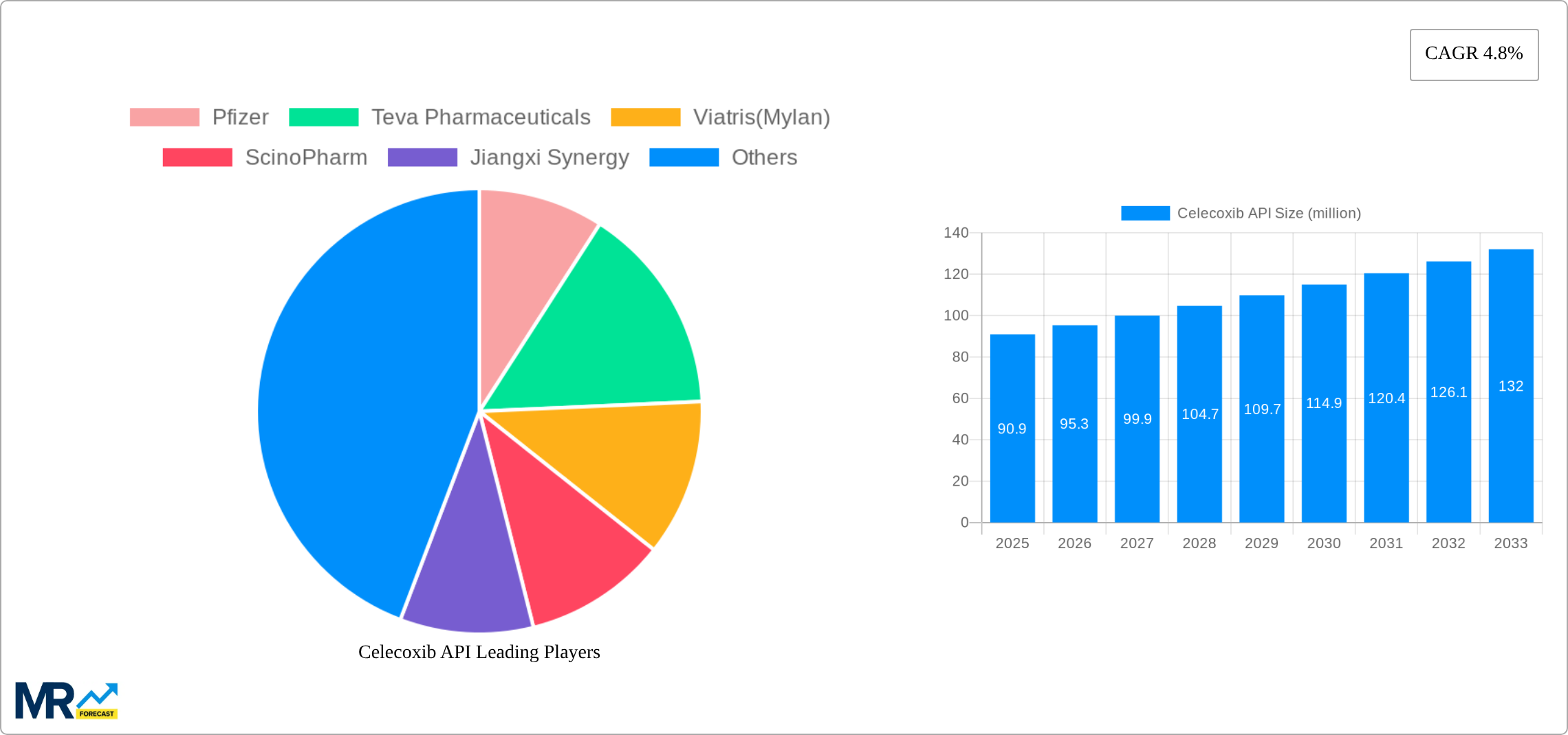 Celecoxib API Research Report - Market Size, Growth & Forecast
