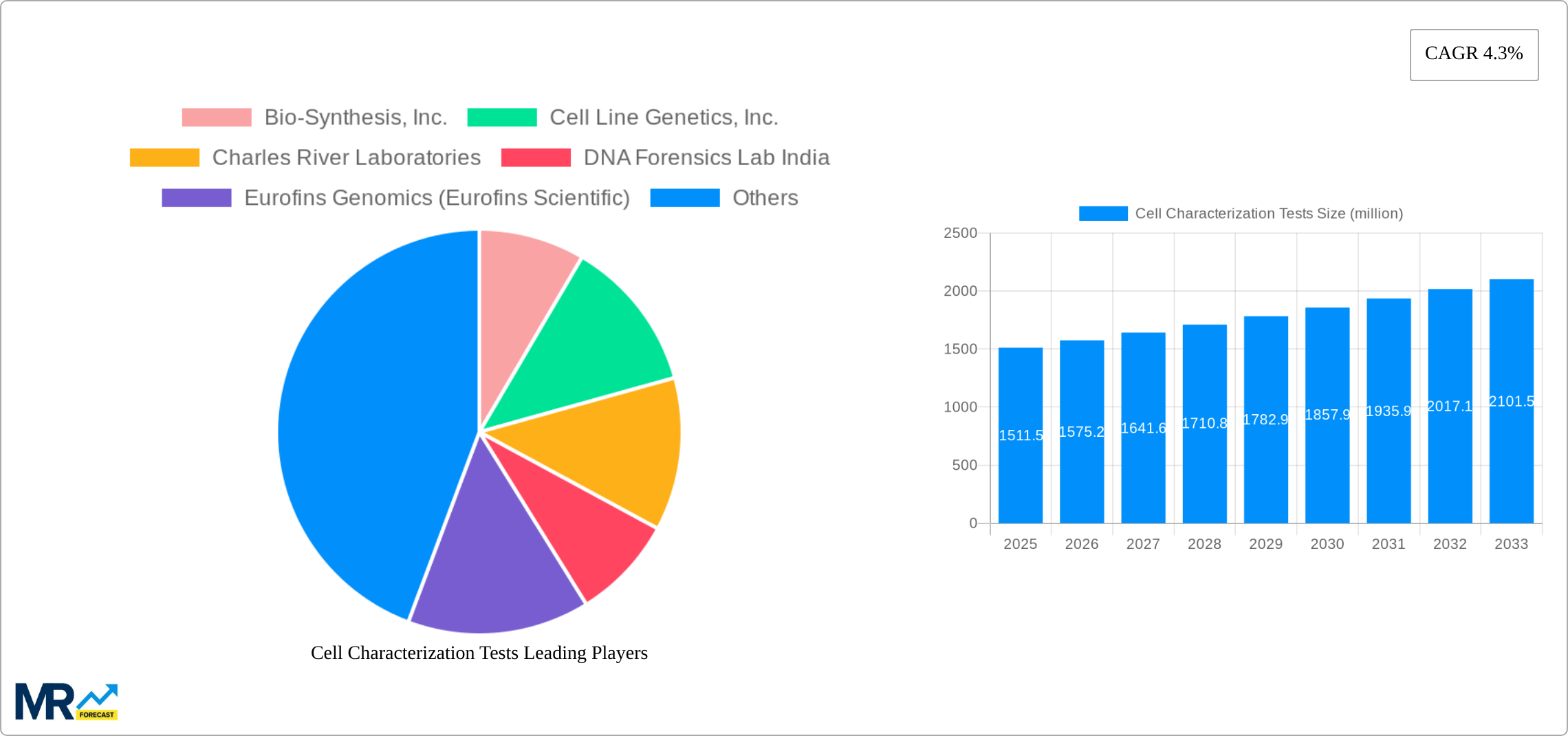 Cell Characterization Tests Research Report - Market Size, Growth & Forecast