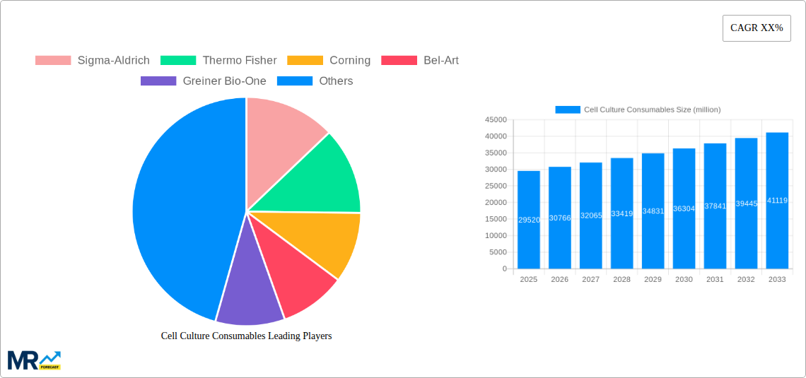 Cell Culture Consumables Research Report - Market Size, Growth & Forecast