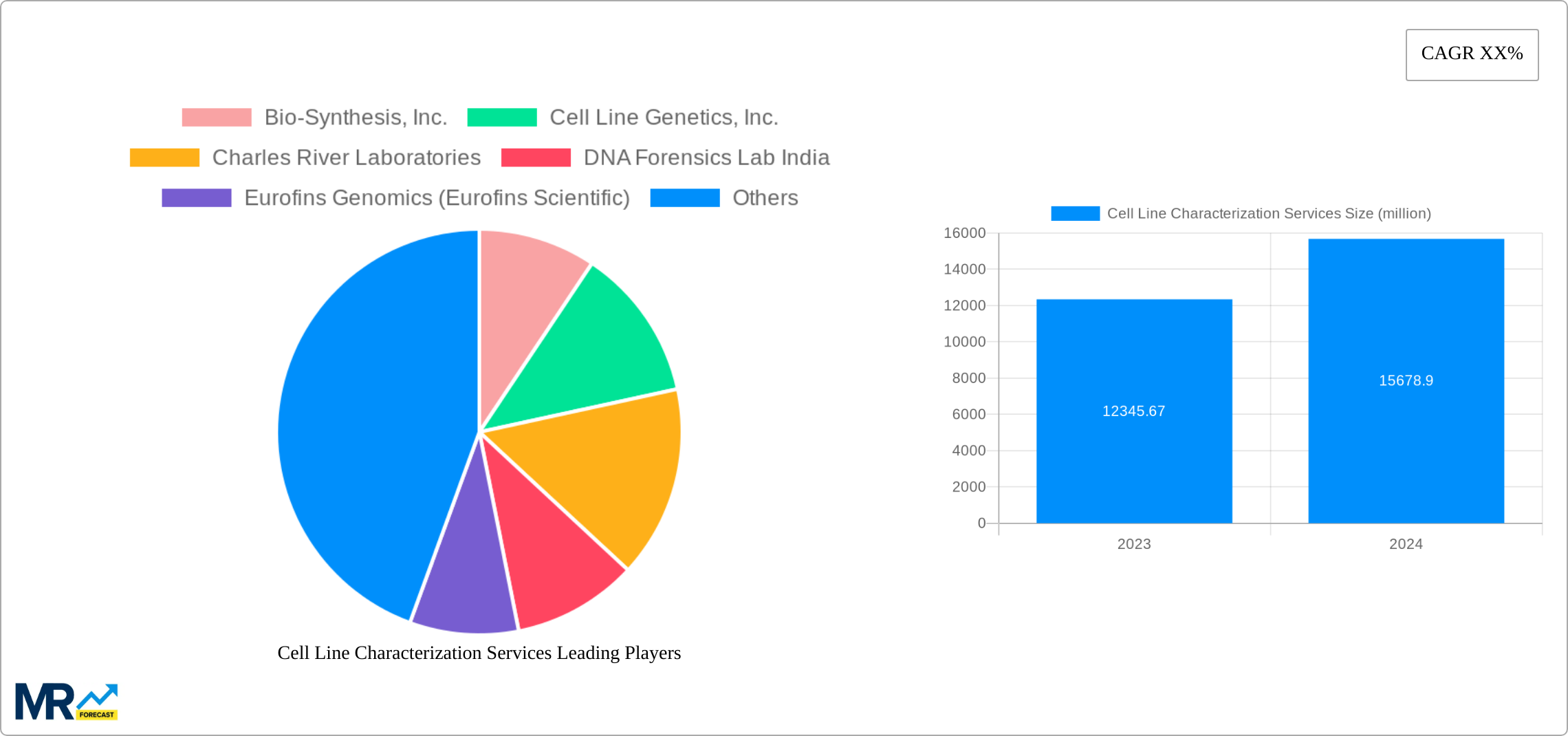 Cell Line Characterization Services Research Report - Market Size, Growth & Forecast