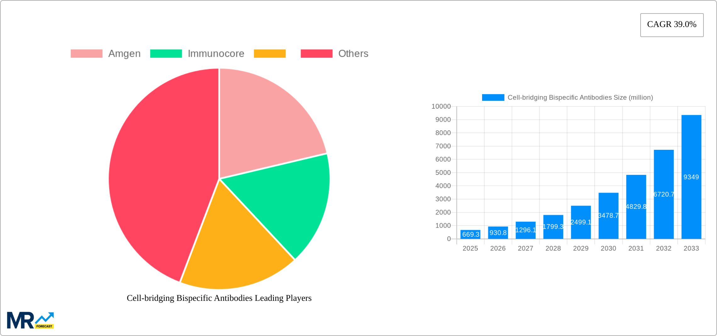 Cell-bridging Bispecific Antibodies Research Report - Market Size, Growth & Forecast
